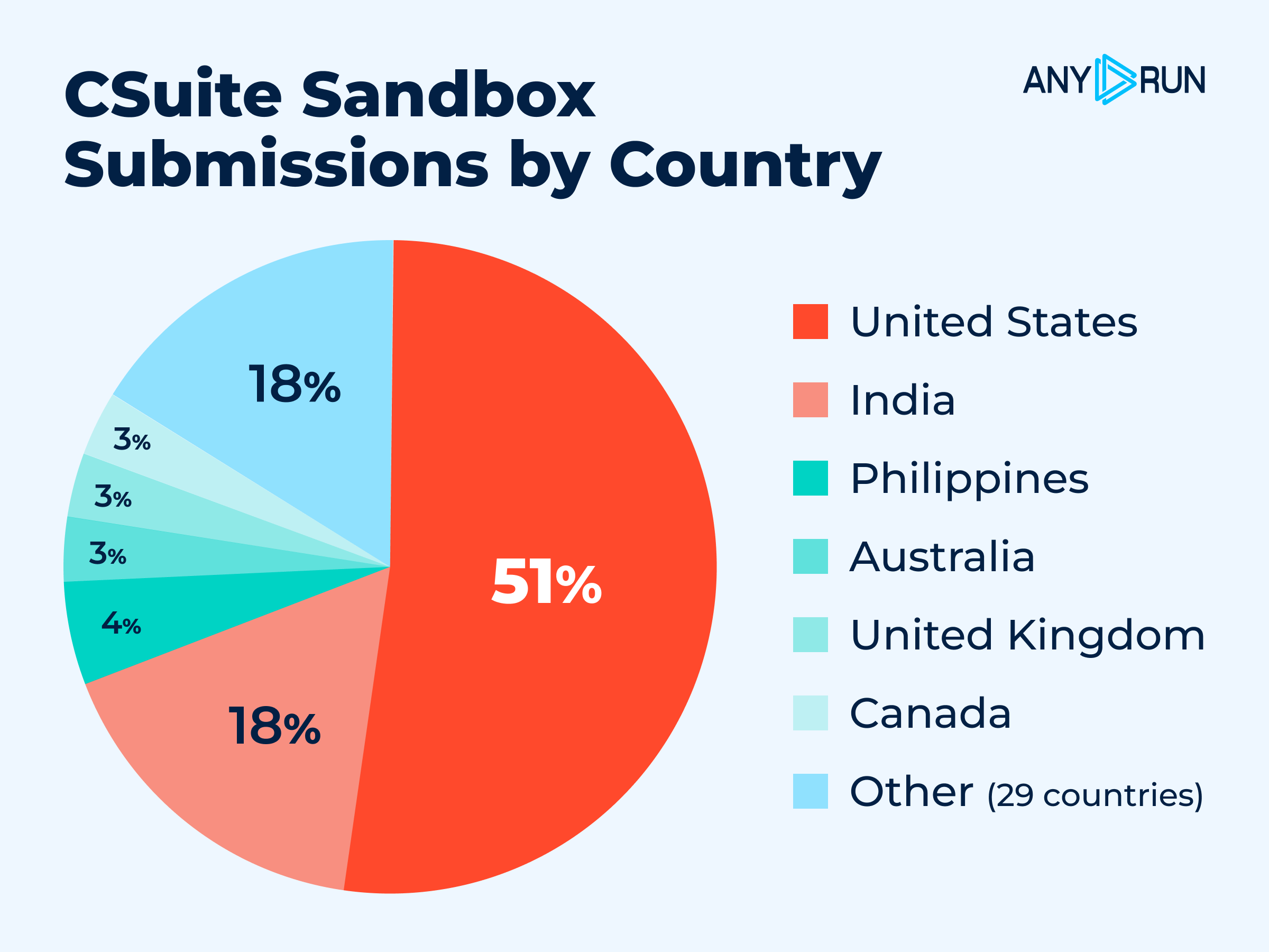 CSuite: ANY.RUN sandbox submissions by country